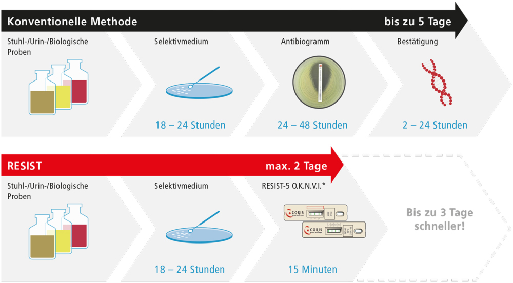 bestbiondx-carbapenemasen-schnelltest-resist-methode